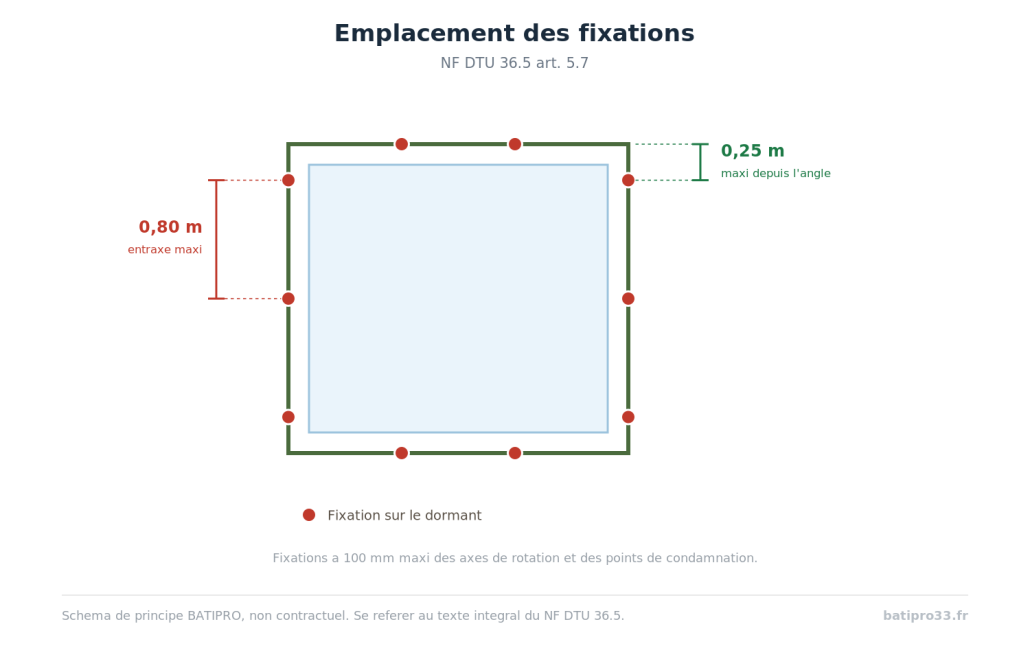 Schema des fixations : entraxe maximal de 0,80 m et distance maximale de 0,25 m depuis l'angle du dormant