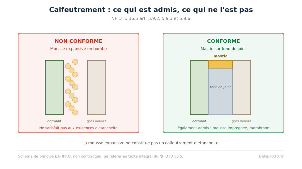 Comparatif : mousse expansive en bombe non conforme face au mastic sur fond de joint conforme au NF DTU 36.5