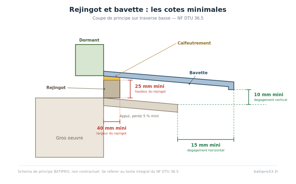 Schéma coté : rejingot 40 mm de largeur et 25 mm de hauteur minimum, dégagement du nez de bavette de 10 mm vertical et 15 mm horizontal selon le NF DTU 36.5
